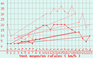 Courbe de la force du vent pour Hallau