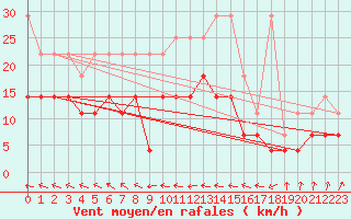 Courbe de la force du vent pour Wiesenburg