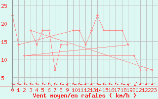 Courbe de la force du vent pour Helsinki Harmaja