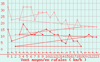 Courbe de la force du vent pour Ble - Binningen (Sw)