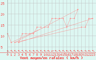 Courbe de la force du vent pour Wels / Schleissheim