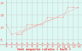 Courbe de la force du vent pour Wels / Schleissheim