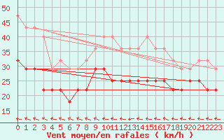 Courbe de la force du vent pour Cabo Peas