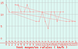 Courbe de la force du vent pour Sodankyla Vuotso