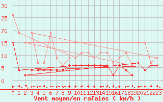 Courbe de la force du vent pour Engelberg