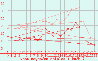 Courbe de la force du vent pour Chteauroux (36)