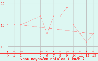 Courbe de la force du vent pour Cocos Island