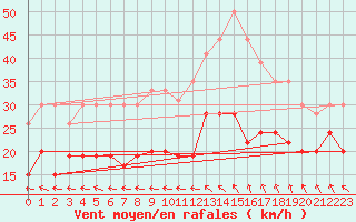 Courbe de la force du vent pour Ile de Groix (56)