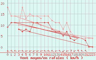 Courbe de la force du vent pour Weihenstephan