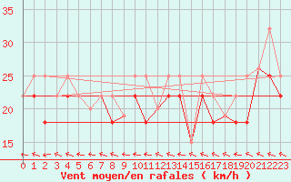 Courbe de la force du vent pour Sachs Harbour, N. W. T.