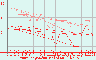 Courbe de la force du vent pour Mont-de-Marsan (40)