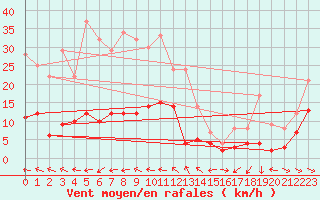 Courbe de la force du vent pour Schauenburg-Elgershausen