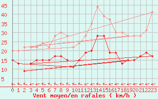 Courbe de la force du vent pour Le Touquet (62)