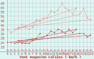Courbe de la force du vent pour Ploumanac