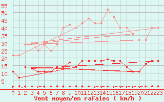 Courbe de la force du vent pour Vejer de la Frontera