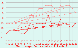 Courbe de la force du vent pour Muehlacker