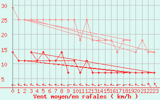 Courbe de la force du vent pour Lindenberg