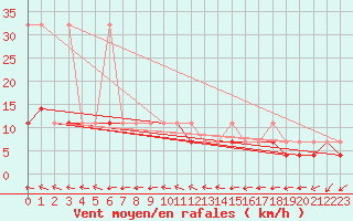 Courbe de la force du vent pour Mlawa