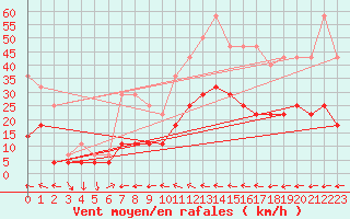 Courbe de la force du vent pour Mlaga Aeropuerto