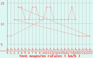Courbe de la force du vent pour Tartu