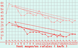 Courbe de la force du vent pour Cabo Peas