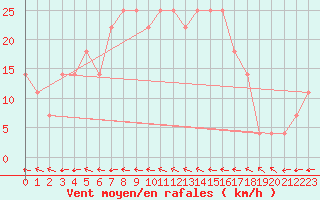 Courbe de la force du vent pour Geilenkirchen