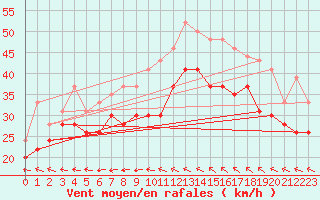 Courbe de la force du vent pour Pointe du Raz (29)