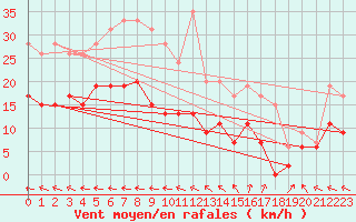 Courbe de la force du vent pour Biscarrosse (40)