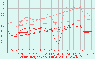 Courbe de la force du vent pour Agen (47)