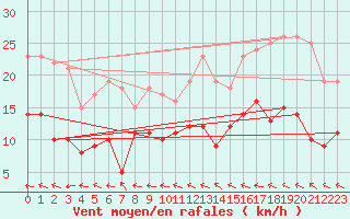 Courbe de la force du vent pour Mont-de-Marsan (40)