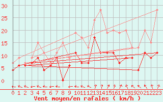 Courbe de la force du vent pour Guret Saint-Laurent (23)