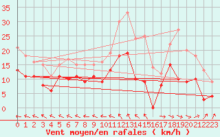 Courbe de la force du vent pour Aurillac (15)