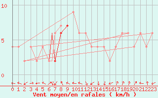 Courbe de la force du vent pour Badajoz / Talavera La Real