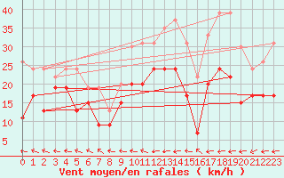 Courbe de la force du vent pour Caen (14)