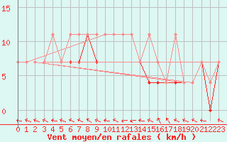 Courbe de la force du vent pour Kozienice