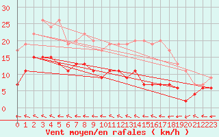 Courbe de la force du vent pour Langres (52) 