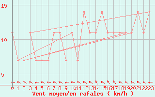 Courbe de la force du vent pour Kuemmersruck