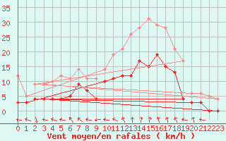 Courbe de la force du vent pour Charleville-Mzires (08)