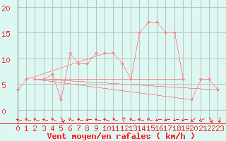 Courbe de la force du vent pour Shawbury