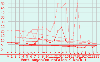 Courbe de la force du vent pour Ble - Binningen (Sw)