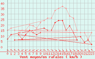 Courbe de la force du vent pour Marignane (13)