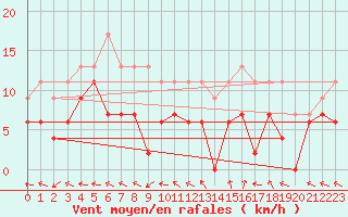 Courbe de la force du vent pour Mont-de-Marsan (40)