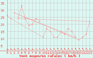 Courbe de la force du vent pour Weipa Amo