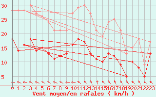 Courbe de la force du vent pour Martign-Briand (49)