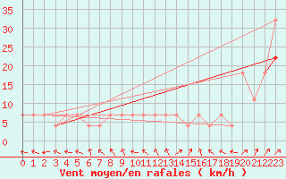 Courbe de la force du vent pour Ristna