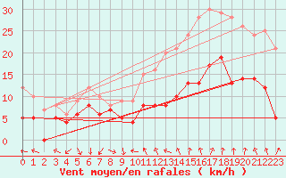 Courbe de la force du vent pour Deaux (30)
