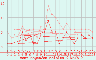 Courbe de la force du vent pour Leutkirch-Herlazhofen