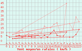Courbe de la force du vent pour Aurillac (15)