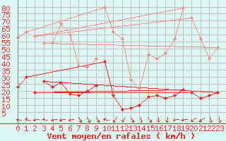 Courbe de la force du vent pour Roc St. Pere (And)