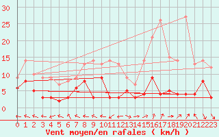 Courbe de la force du vent pour Guret Saint-Laurent (23)